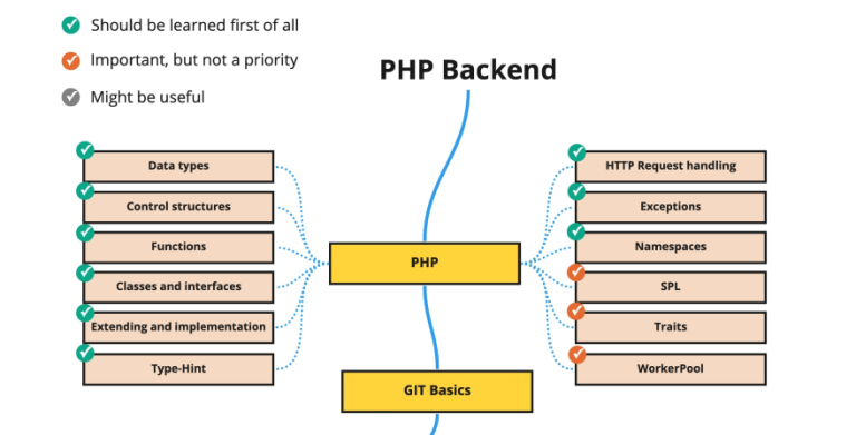 PHP Developer Roadmap For Beginners [Resource Compiled]